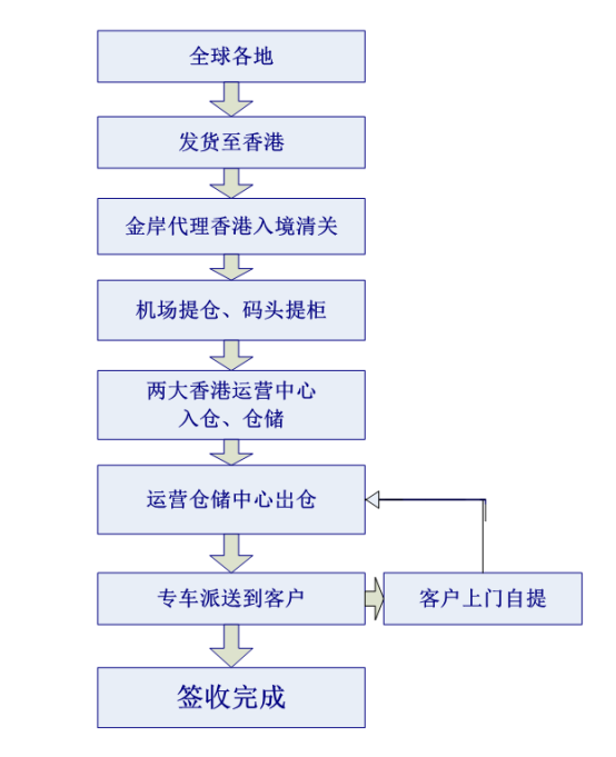 香港倉(cāng)儲(chǔ)配送流程