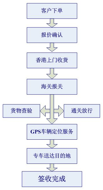 包車(chē)進(jìn)口流程